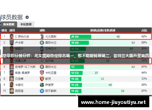 意甲积分榜分析：尤文图斯稳定排名第一，那不勒斯暂居第二，亚特兰大飙升至第四